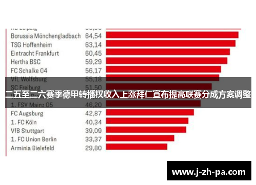 二五至二六赛季德甲转播权收入上涨拜仁宣布提高联赛分成方案调整 二五至二六赛季德甲转播权收入上涨拜仁宣布提高联赛分成方案调整